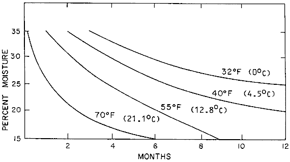 Figure 43: Time/Temperature/Moisture Relationships for Storage of Dates