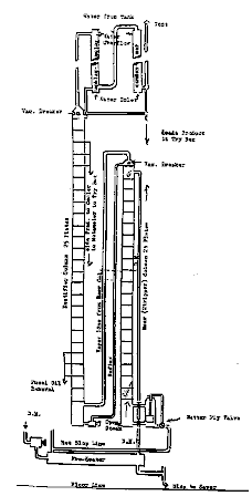 Figure 83: Distillation and Rectification of Alcohol