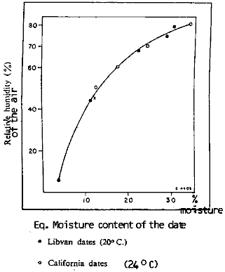 Figure 25: Equilibrium moisture content curve for dates