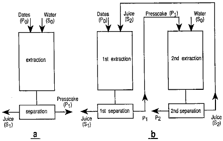 Figure 77: Schematic Representation of a (a) one-, and (b) two stage extraction system