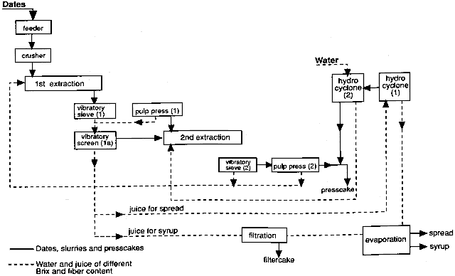 Figure 79: Process Flow Sheet for Combined Date Syrup and Spread Production
