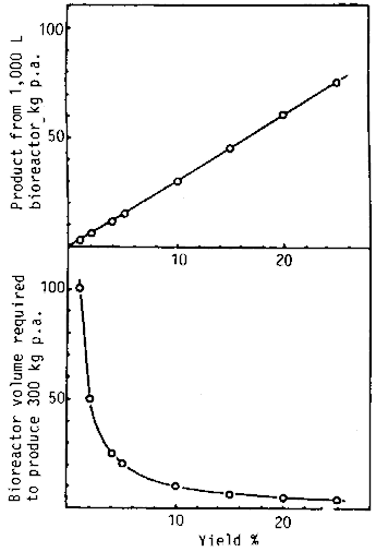 Figure 1:  The Effect of Run Time on Bioreactor volume and the production from a 1,000 L Bioreactor