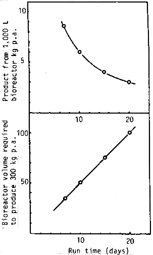 Figure 2: The Effect of Yield on Bioreactor Volume and the production from a 1,000 L. Bioreactor