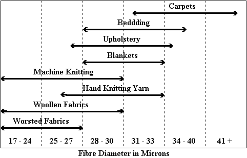 Diagram 1.1 End use of wool