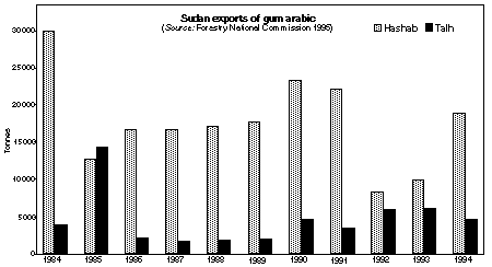 Sudan exports