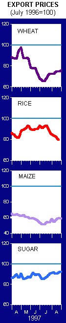 Export Prices