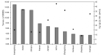 Figure 3.1.1.3. Production
of freshwater fishes in 1995 in the top 15 Chinese provinces and their
corresponding sector growth rate (<sup>.</SUP>) between 1992-1995