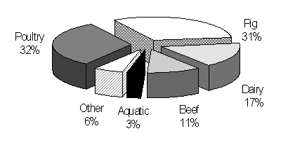 Figure 2.1.1 Estimated global use of manufactured animal feeds for major animal groups
in 1995 (Gill, 1996)