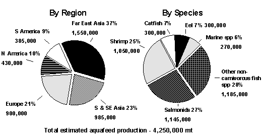 Figure 2.1.2 Estimated global aquafeed production (mt) in 1994 (Smith and Guerin, 1995)