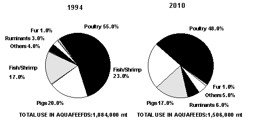 Figure 2.1.3. Estimated total use of fishmeal by farmed animals 1994 and 2010 (Pike, 1997)