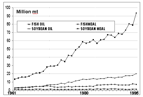 Figure 2.1.4 World production of fishmeal, fish oil, soybean meal and soybean oil, 1961 - 1995