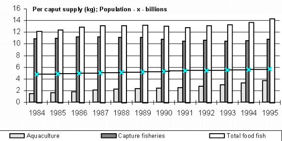Figure 1.2.1 Per caput food fish supply from capture fisheries and
aquaculture, 1984-1995