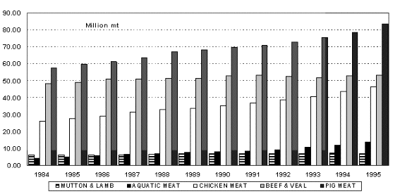 Figure 1.2.2 Global farmed terrestrial and aquatic meat production, 1984-1995