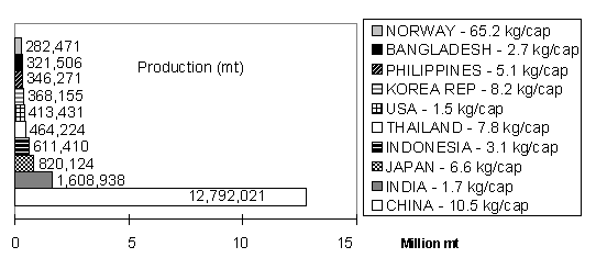 Figure 1.2.5 Top ten aquaculture foord fish producers and per caput production in 1995
