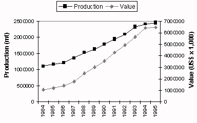 Figure 3.1.3.1. Aquaculture production trends: Southeast Asia