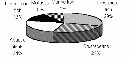 Figure 3.1.3.3. Aquaculture production (by weight) in Southeast Asia: major species
groups in 1995