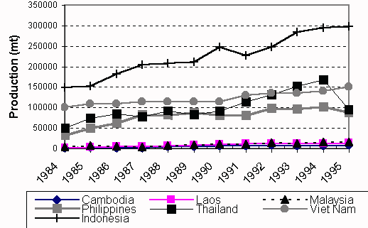 Figure 3.1.3.4. Freshwater fish production in major Southeast Asian countries