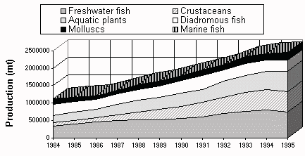 Figure 3.1.3.5. Aquaculture production trends in Southeast Asia: major species groups