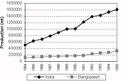 Figure 3.1.4.2. Aquaculture production in key South Asian countries