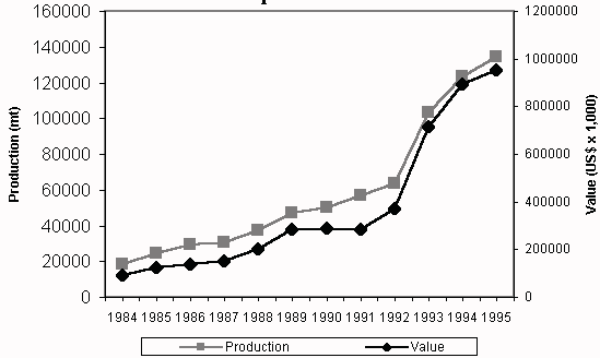 Figure 3.1.4.3. Crustacean aquaculture in South Asia: production and value