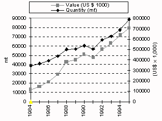 Figure 3.1.5.1. Aquaculture production trends in West Asia, 1984-95