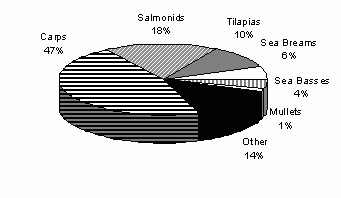 Figure 3.1.5.3. Relative production of main cultured species groups in West Asia (1995)