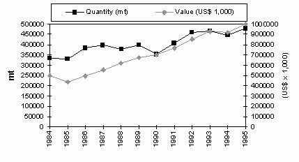 Figure 3.3.1. Aquaculture production trends in North America, 1984 - 1995