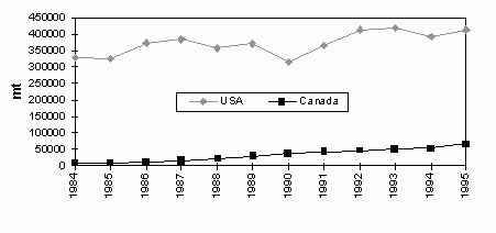 Figure 3.3.2. Aquaculture producers in North America, 1984 - 1995