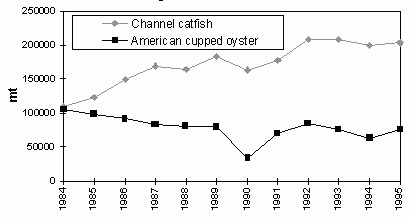 Figure 3.3.3a. Trends in production of main cultured species in North
America