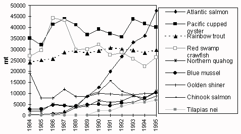 Figure 3.3.4b Trends in production of main cultured species in North America