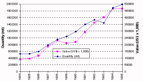 Figure 3.4.1. Aquaculture trends in Latin America and the Caribbean, 1984 - 1995