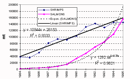 Figure 3.4.3. Trends in production of the two main cultured species groups in Latin America and the Caribbean, 1995