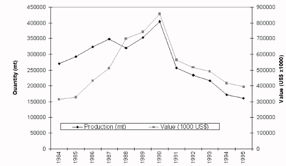 Figure 3.5.1. Aquaculture trends in the former USSR area, 1984 - 1995