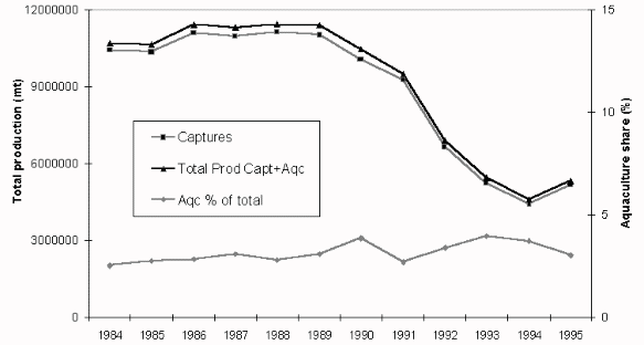 Figure 3.5.2. Total fish production (capture fisheries plus aquaculture, mt)
and relative contribution by aquaculture to total(%), 1984-1995.