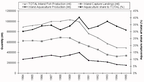 Figure 3.5.3. Total inland fish production and contributions by 
capture fisheries and aquaculture, 1984-1995.