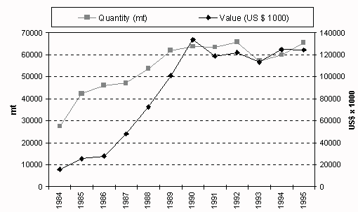 Figure 3.6.1.1. Aquaculture production trends in North Africa
