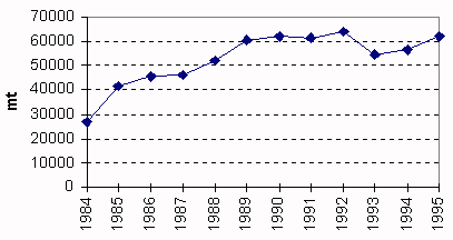 Figure 3.6.1.2a. Aquaculture production trend in Egypt