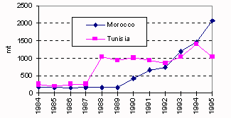 Figure 3.6.1.2b. Aquaculture production trends in Morocco and Tunisia