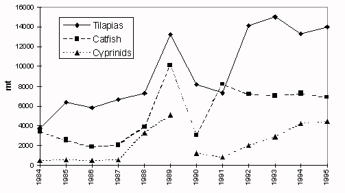 Figure  3.6.2.5. Tilapia, catfish and cyprinid production in sub-Saharan Africa.