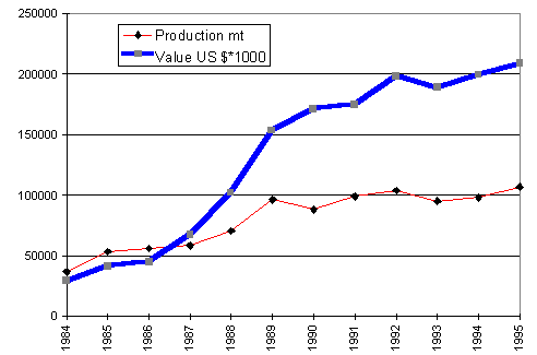 Figure 3.6.1 Africa: trends in aquaculture production and value