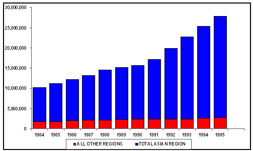 Figure 3.1 Contribution of Asia toward total world aquaculture production 
by weight (mt).
