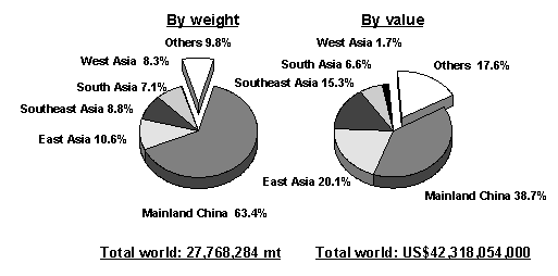 Figure 3.2 Contribution of major Asian regions to total world 
aquaculture production in 1995
