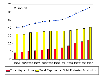 Figure 3.3. Contribution of aquaculture toward total fisheries 
production in Asia