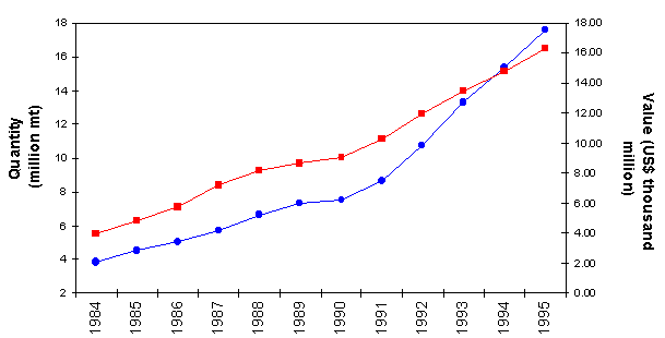 Figure 3.1.1.1. Chinese aquaculture production trends in China