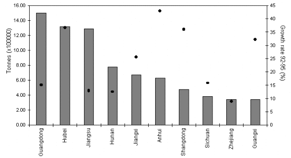 Figure 3.1.1.3. Production of freshwater fishes in 1995 in the top 15 Chinese
provinces and their corresponding sector growth rate (<sup>.</sup>) 
between 1992-1995