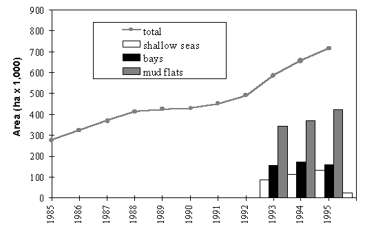 Figure 3.1.1.5. Recent changes in area used for mariculture in China.
(Data on separate components available only from 1993)