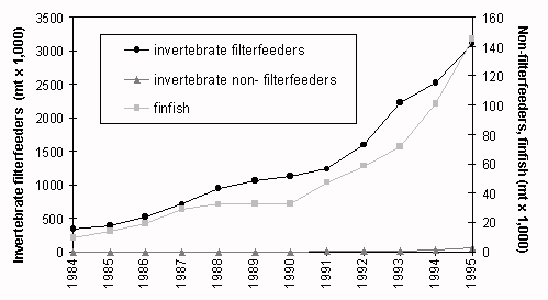 Figure 3.1.1.8. Growth of Chinese mariculture production
by feeding types.