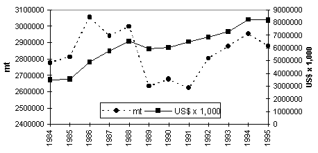 Figure 3.1.2.1. Aquaculture production trends in East Asia, 1984-1995