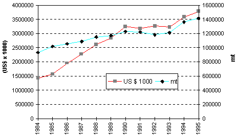 Figure 3.2.1. Aquaculture production trends in Europe, 1984-1995