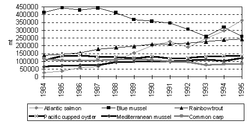 Figure 3.2.4. Trends in production of main cultured species in Europe
